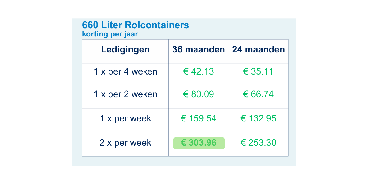 Wil je besparen op je jaarlijkse afvalkosten? 